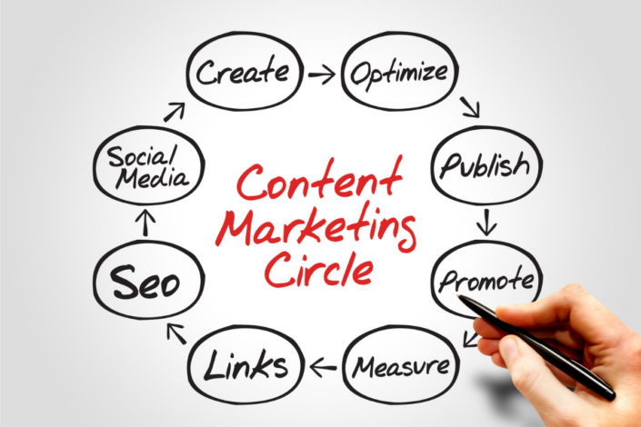 Content marketing circle
