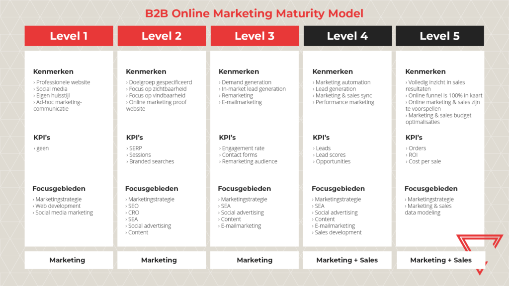 B2B-online-marketing-maturity-model